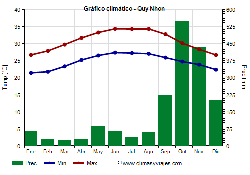 Gráfico climático - Quy Nhon (Vietnam)