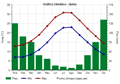 Gráfico climático - Quíos (Grecia)