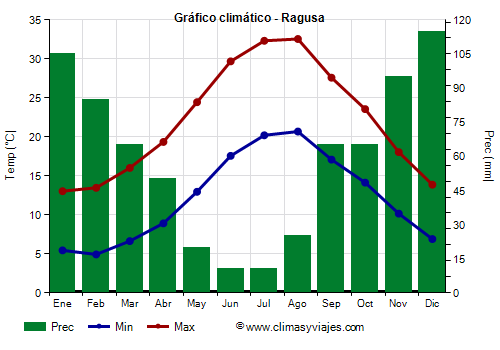 Gráfico climático - Ragusa Gráfico climático - Ragusa