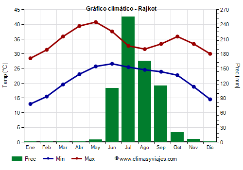 Gráfico climático - Rajkot (Gujarat)