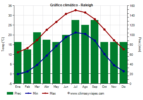 Gráfico climático - Raleigh (Carolina del Norte)