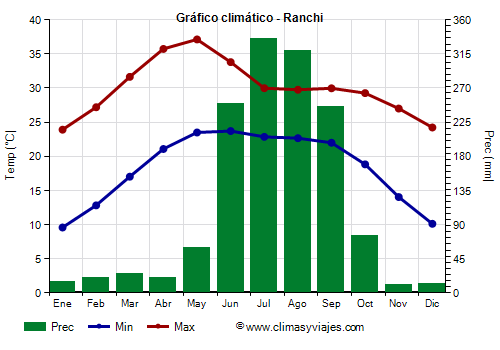 Gráfico climático - Ranchi Gráfico climático - Ranchi