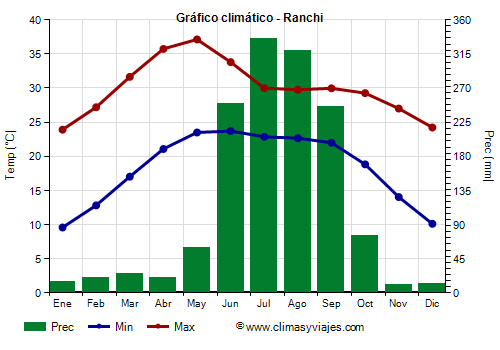 Gráfico climático - Ranchi (Jharkhand)