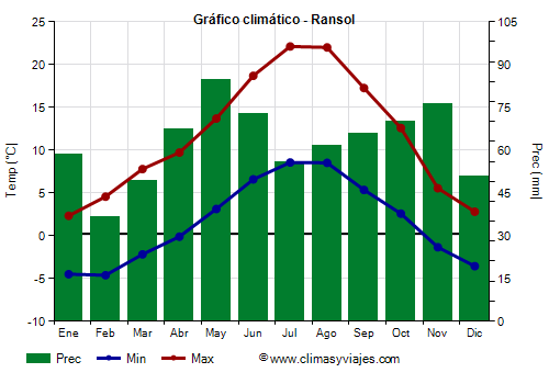 Gráfico climático - Ransol Gráfico climático - Ransol