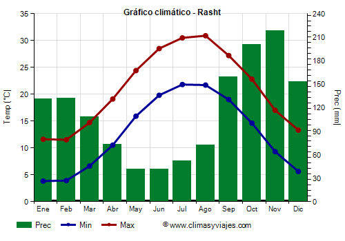 Gráfico climático - Rasht Gráfico climático - Rasht