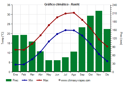 Gráfico climático - Rasht