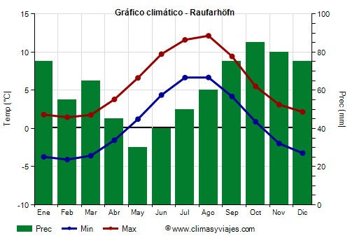 Gráfico climático - Raufarhöfn Gráfico climático - Raufarhöfn