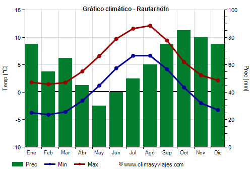 Gráfico climático - Raufarhöfn (Islandia)