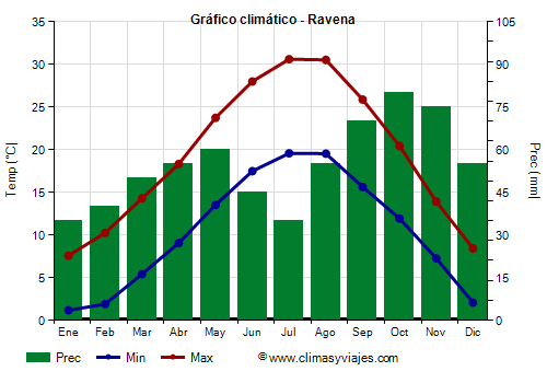 Gráfico climático - Ravena Gráfico climático - Ravena