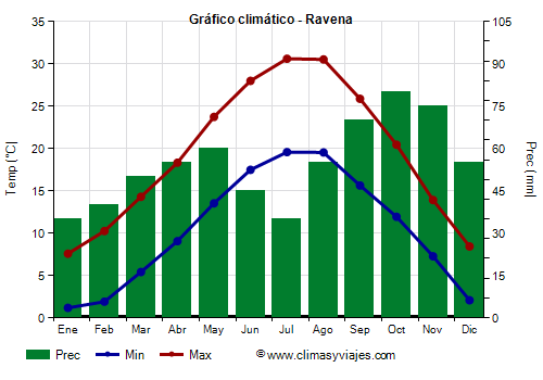 Gráfico climático - Ravena (Emilia Romaña)