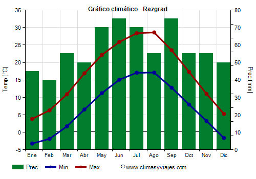 Gráfico climático - Razgrad Gráfico climático - Razgrad