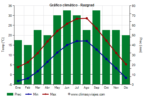 Gráfico climático - Razgrad (Bulgaria)