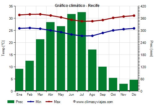 Gráfico climático - Recife (Pernambuco)