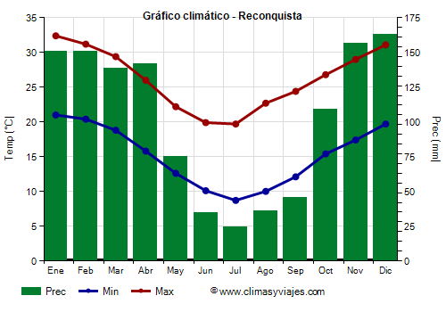 Gráfico climático - Reconquista Gráfico climático - Reconquista