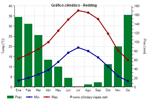 Gráfico climático - Redding Gráfico climático - Redding