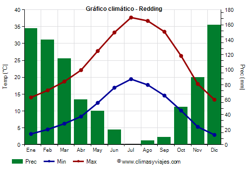 Gráfico climático - Redding (California)