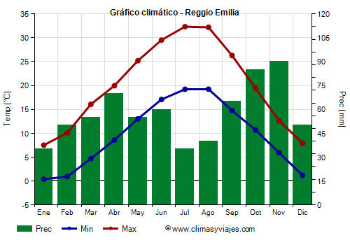 Gráfico climático - Reggio Emilia (Emilia Romaña)