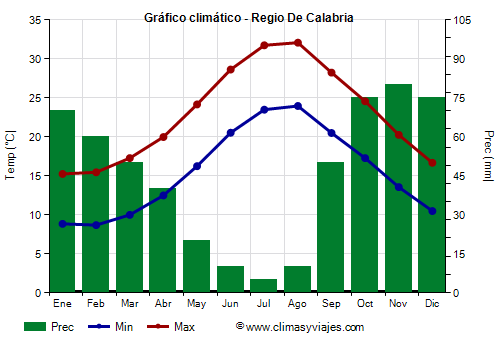Gráfico climático - Regio De Calabria (Italia)