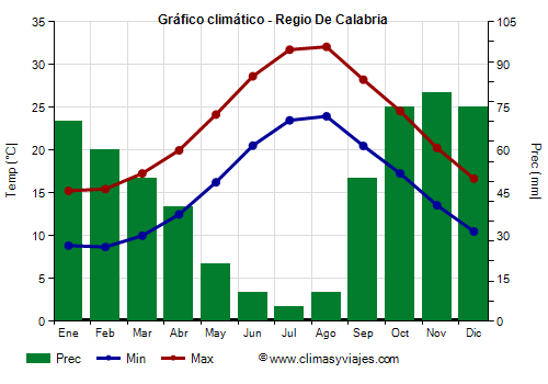 Gráfico climático - Regio De Calabria Gráfico climático - Regio De Calabria