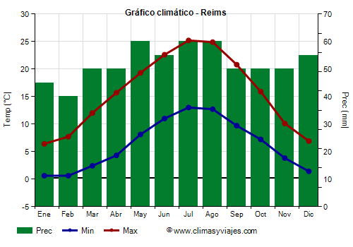 Gráfico climático - Reims