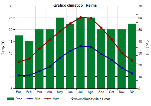 Gráfico climático - Reims (Francia)