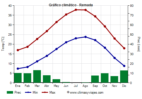 Gráfico climático - Remada Gráfico climático - Remada
