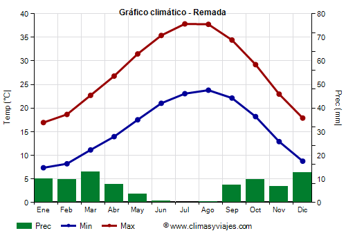 Gráfico climático - Remada (Tunez)