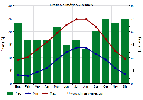 Gráfico climático - Rennes (Bretaña)