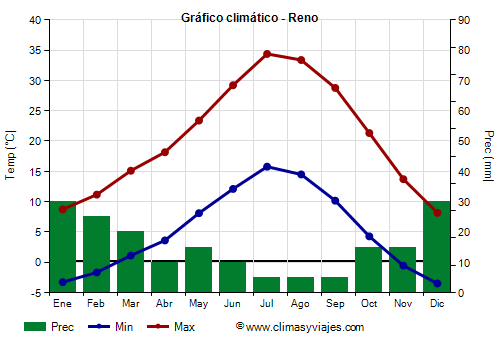 Gráfico climático - Reno (Nevada)