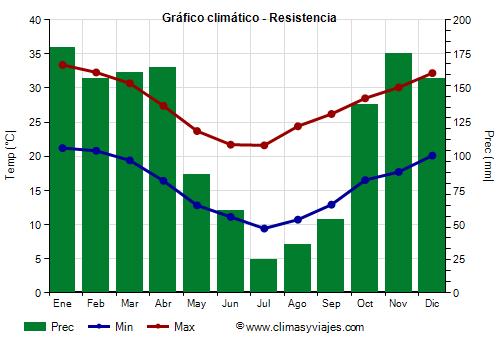 Gráfico climático - Resistencia Gráfico climático - Resistencia