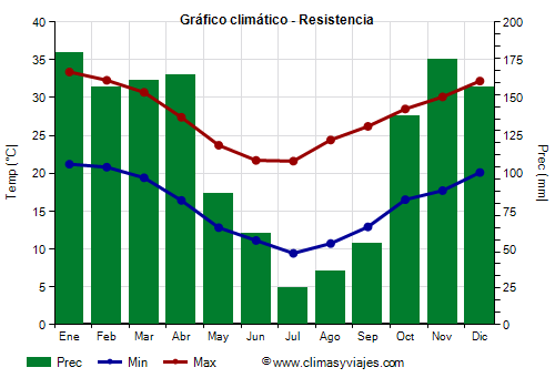 Gráfico climático - Resistencia (Argentina)