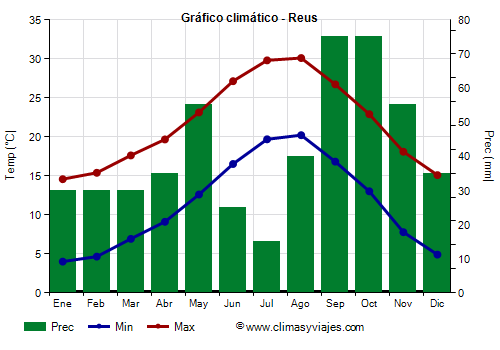 Gráfico climático - Reus (Cataluña)