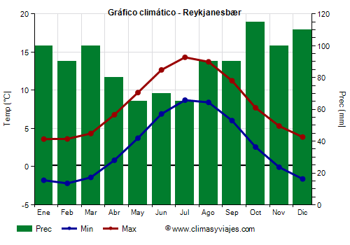 Gráfico climático - Reykjanesbær Gráfico climático - Reykjanesbær