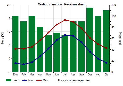 Gráfico climático - Reykjanesbær (Islandia)