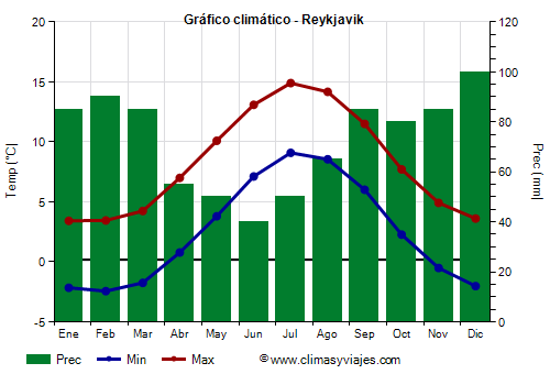 Gráfico climático - Reykjavik