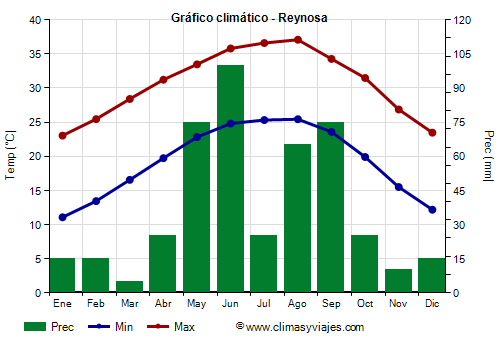 Gráfico climático - Reynosa (Tamaulipas)