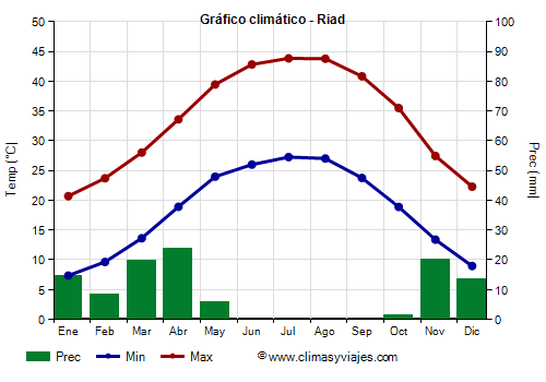 Gráfico climático - Riad