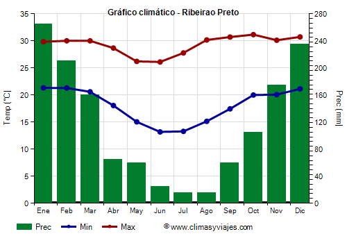 Gráfico climático - Ribeirao Preto (São Paulo)