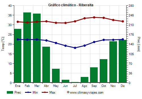Gráfico climático - Riberalta (Bolivia)