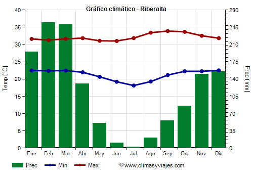 Gráfico climático - Riberalta