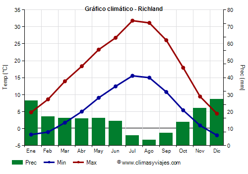 Gráfico climático - Richland Gráfico climático - Richland
