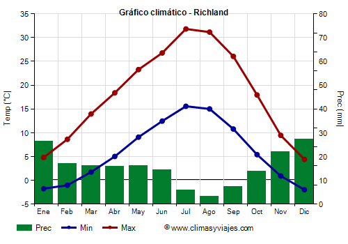 Gráfico climático - Richland (Washington Estado)