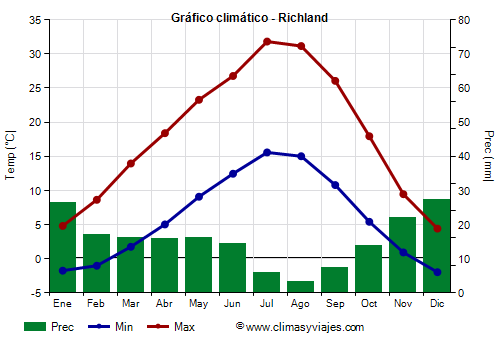 Gráfico climático - Richland