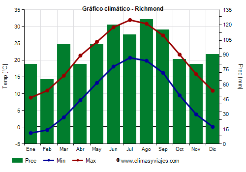 Gráfico climático - Richmond Gráfico climático - Richmond