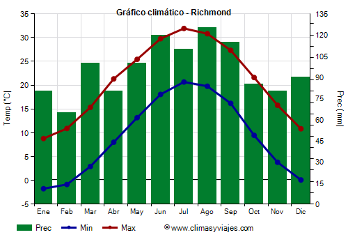 Gráfico climático - Richmond (Virginia)