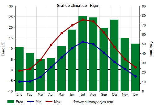 Gráfico climático - Riga Gráfico climático - Riga