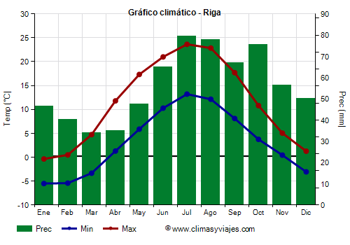 Gráfico climático - Riga (Letonia)