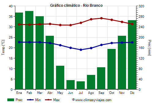 Gráfico climático - Rio Branco (Acre)