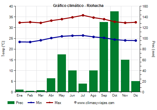 Gráfico climático - Riohacha (Colombia)
