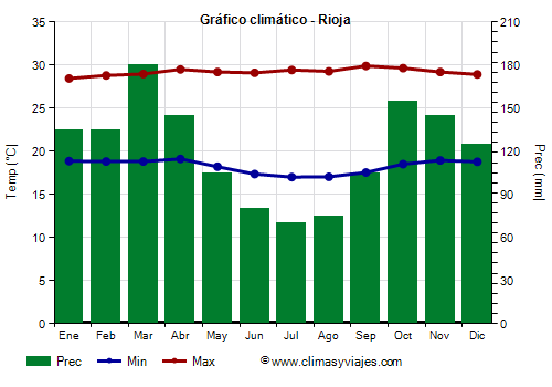 Gráfico climático - Rioja Gráfico climático - Rioja